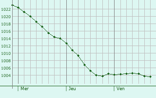 Graphe de la pression atmosphrique prvue pour Brynmawr