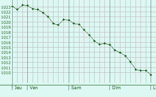 Graphe de la pression atmosphrique prvue pour Saint-Victor-de-Rno