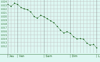 Graphe de la pression atmosphrique prvue pour Appenai-sous-Bellme