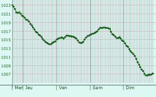 Graphe de la pression atmosphrique prvue pour Glushkovo