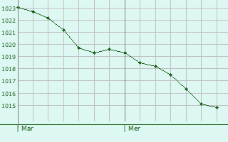 Graphe de la pression atmosphrique prvue pour La Neuve-Lyre