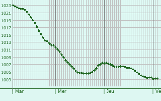 Graphe de la pression atmosphrique prvue pour Werlte