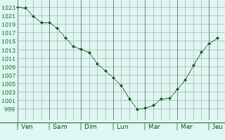 Graphe de la pression atmosphrique prvue pour Barbonville