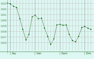 Graphe de la pression atmosphrique prvue pour Lavernhe