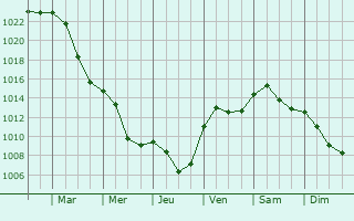 Graphe de la pression atmosphrique prvue pour Wilthen