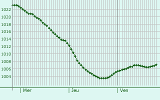 Graphe de la pression atmosphrique prvue pour Meltham Mills