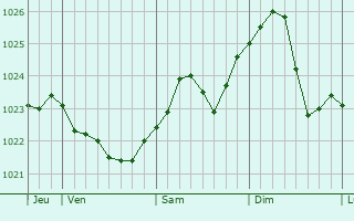 Graphe de la pression atmosphrique prvue pour Milanwek