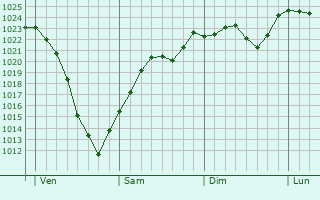 Graphe de la pression atmosphrique prvue pour Tuttlingen