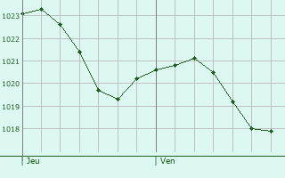 Graphe de la pression atmosphrique prvue pour Menthonnex-Sous-Clermont