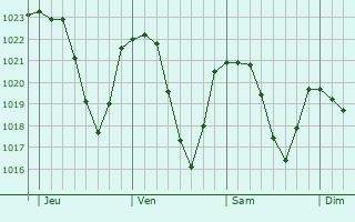 Graphe de la pression atmosphrique prvue pour Biasca