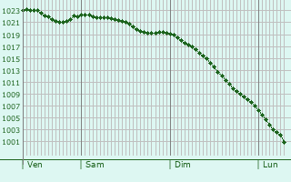 Graphe de la pression atmosphrique prvue pour Newburn