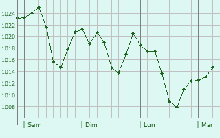 Graphe de la pression atmosphrique prvue pour Colesberg