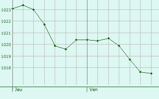 Graphe de la pression atmosphrique prvue pour Chtenay