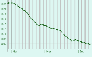 Graphe de la pression atmosphrique prvue pour Weststadt