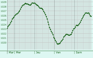 Graphe de la pression atmosphrique prvue pour Trelleborg