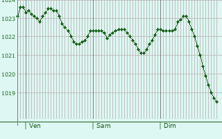 Graphe de la pression atmosphrique prvue pour Erkner