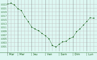 Graphe de la pression atmosphrique prvue pour Tervel