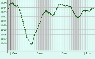 Graphe de la pression atmosphrique prvue pour Saint-Priv