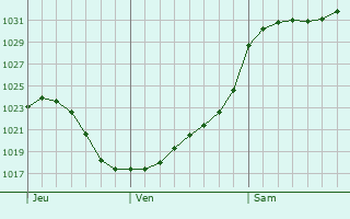 Graphe de la pression atmosphrique prvue pour Litherland