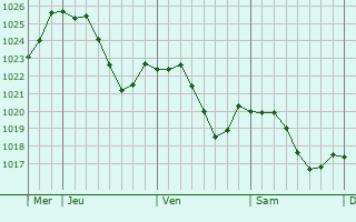 Graphe de la pression atmosphrique prvue pour Dampierre-ls-Conflans