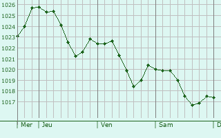 Graphe de la pression atmosphrique prvue pour Anjeux