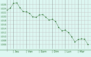 Graphe de la pression atmosphrique prvue pour Marktheidenfeld