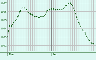 Graphe de la pression atmosphrique prvue pour Mesnil-Saint-Pre