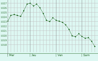 Graphe de la pression atmosphrique prvue pour Liverdun