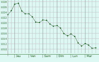 Graphe de la pression atmosphrique prvue pour Stollberg
