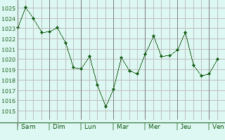 Graphe de la pression atmosphrique prvue pour Chamblee