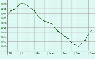 Graphe de la pression atmosphrique prvue pour Dundaga