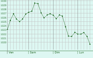 Graphe de la pression atmosphrique prvue pour Gastonia