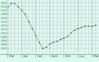 Graphe de la pression atmosphrique prvue pour Kotka