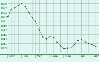 Graphe de la pression atmosphrique prvue pour Jurbarkas