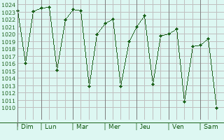 Graphe de la pression atmosphrique prvue pour Mokhotlong