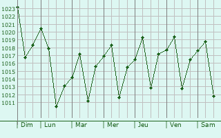 Graphe de la pression atmosphrique prvue pour Mohale