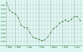 Graphe de la pression atmosphrique prvue pour Bielsko-Biala