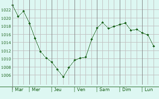 Graphe de la pression atmosphrique prvue pour Khanskaya