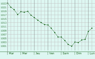 Graphe de la pression atmosphrique prvue pour Ligueil