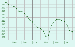 Graphe de la pression atmosphrique prvue pour Villy-le-Bas