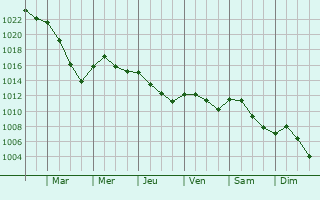 Graphe de la pression atmosphrique prvue pour Saint-Jean-aux-Amognes