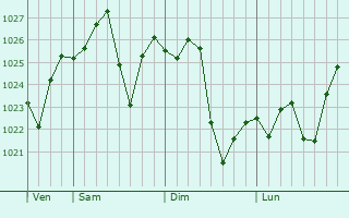 Graphe de la pression atmosphrique prvue pour Benalla