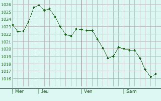 Graphe de la pression atmosphrique prvue pour chenans-sous-Mont-Vaudois
