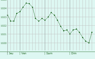 Graphe de la pression atmosphrique prvue pour Samara
