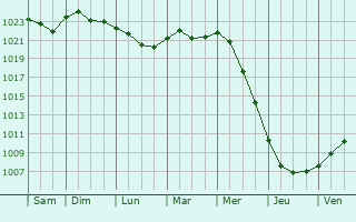 Graphe de la pression atmosphrique prvue pour Koscierzyna