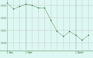 Graphe de la pression atmosphrique prvue pour Vaudemanges