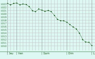 Graphe de la pression atmosphrique prvue pour Aubrive