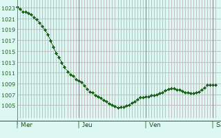 Graphe de la pression atmosphrique prvue pour Currie