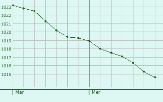 Graphe de la pression atmosphrique prvue pour Hugleville-en-Caux
