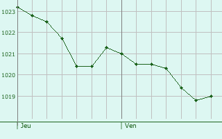 Graphe de la pression atmosphrique prvue pour Lalouvesc